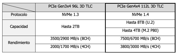 Innodisk presenta los primeros SSDs 3D TLC de 112 capas de categoría industrial del mundo